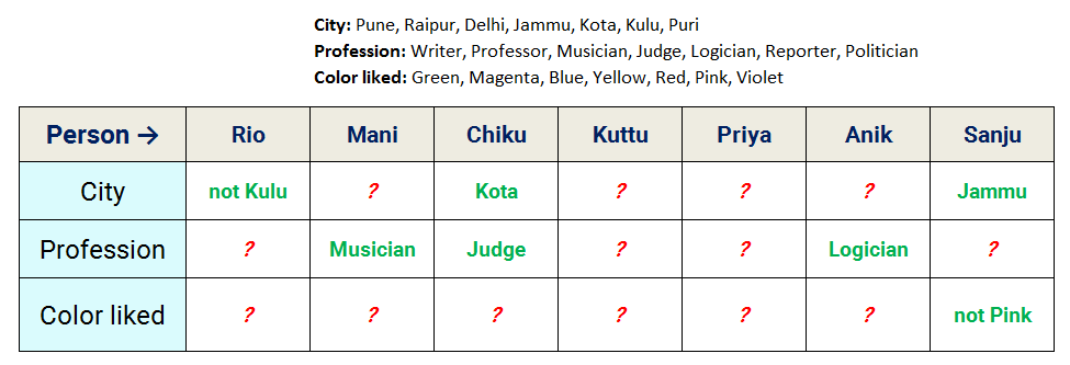 7 person three properties reasoning puzzle stage 1 direct assignments