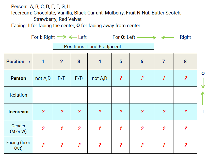 8 person 8 preference circular seating reasoning puzzle stage 1 assignment table