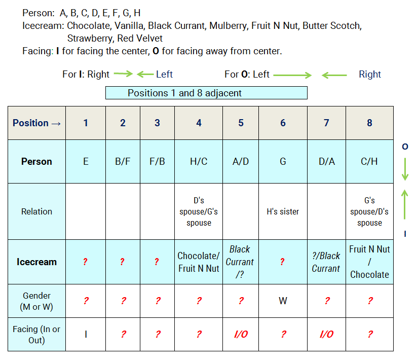 8 person 8 preference circular seating reasoning puzzle stage 3 assignment table