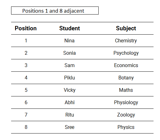 8 students 8 subjects circular seating reasoning puzzle assignments completed in vertical table form