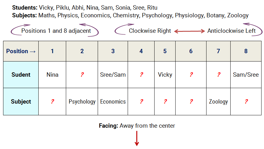 8 students 8 subjects circular seating reasoning puzzle stage 1 assignments