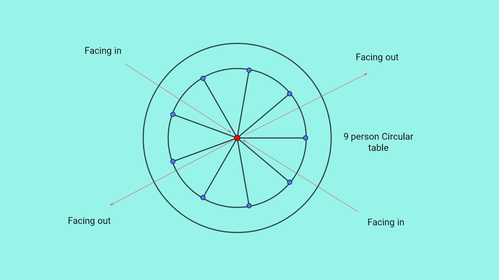 9 person circular seating arrangement reasoning puzzle for SBI PO 8