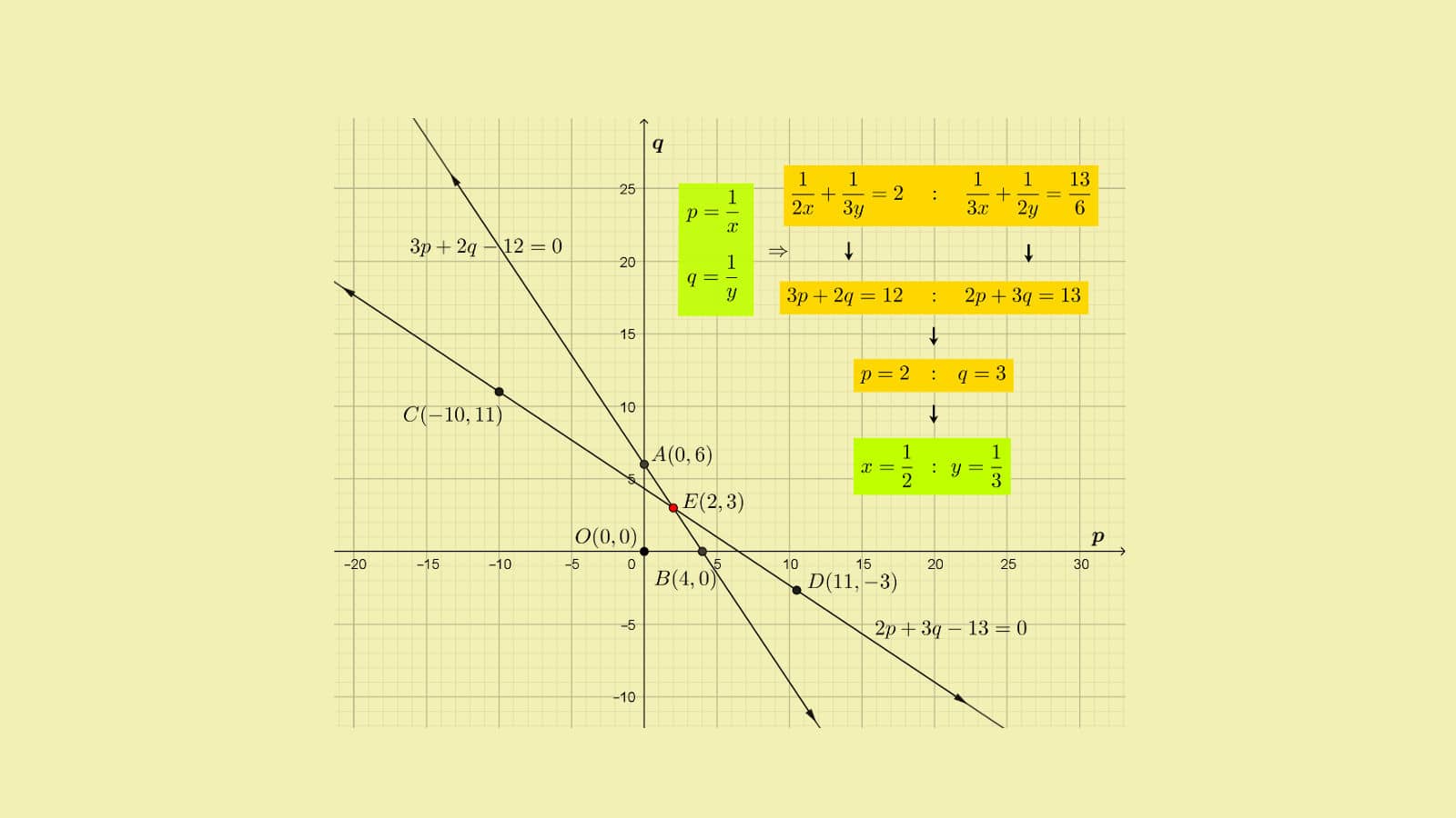 NCERT solutions reducing method class 10 for solving non-linear equations