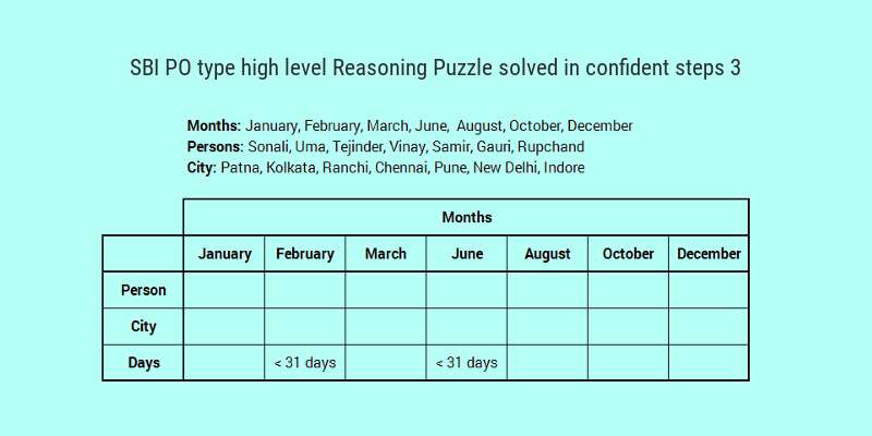 SBI PO type high level reasoning puzzle solved in a few confident steps 3