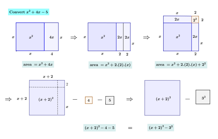 Completing The Square Method Quadratic Equation Class 10 NCERT Completing The Square Method Quadratic Equation Class 10 NCERT