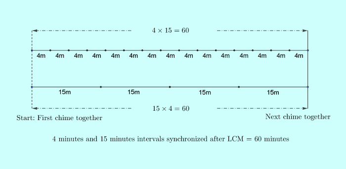 ssc-cgl-solution-3-number-system-1-q4-lcm-synchronization.png